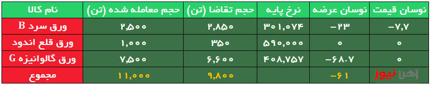 ۴۰ درصد از ورقهای فولادی به فروش رفت