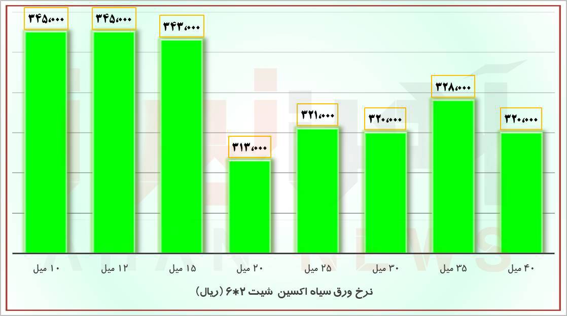 سرکوب بازار آهن در سالِ سیاست/ بازار ورق در نوسان