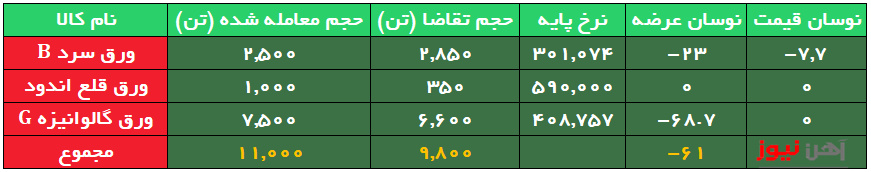 ۴۰ درصد از ورق‌های فولادی به فروش رفت