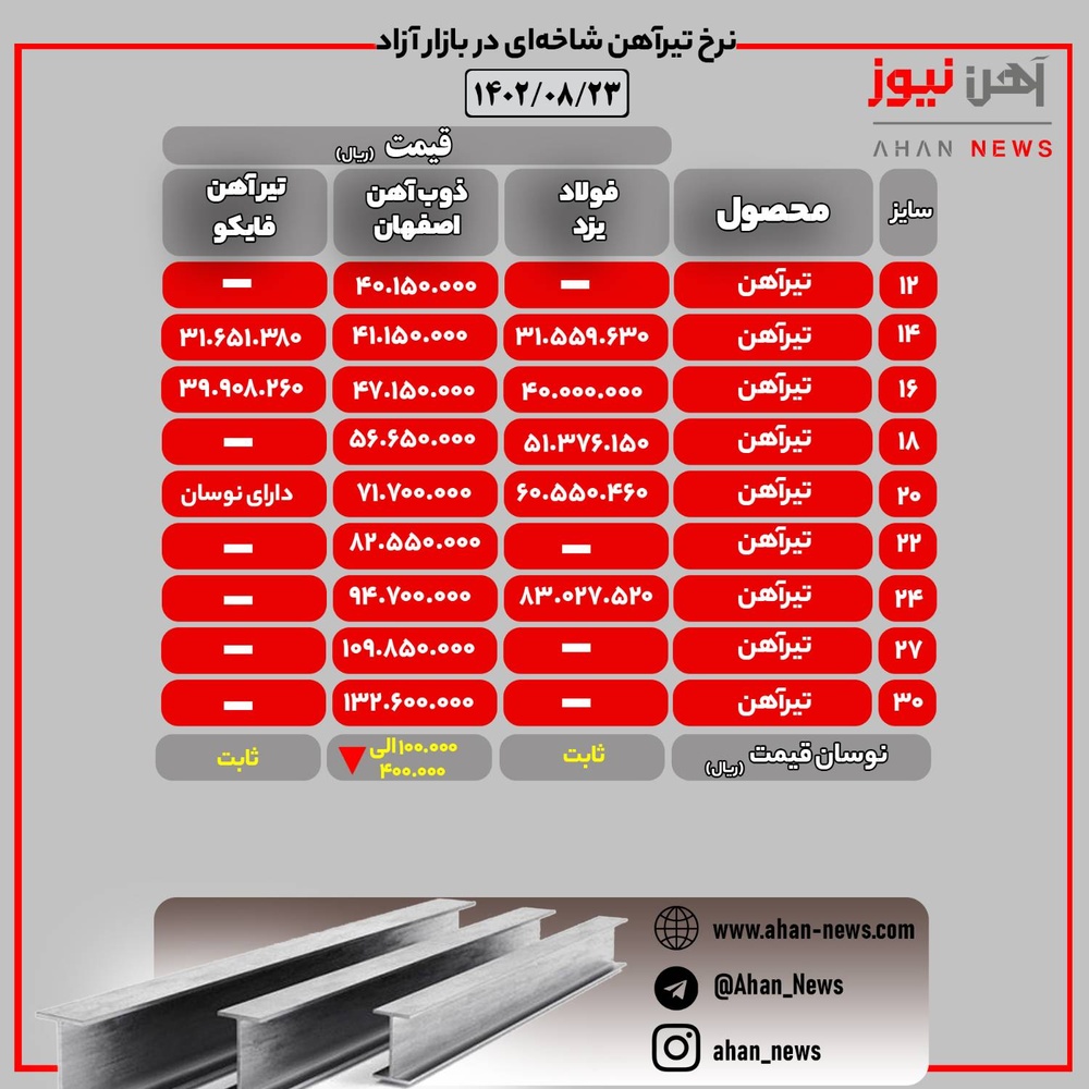 نرخ روز تیرآهن در بازار آزاد