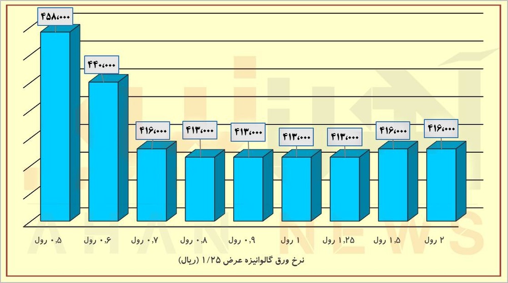 سرکوب بازار آهن در سالِ سیاست/ بازار ورق در نوسان