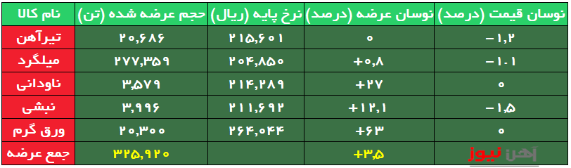 افزایش حجم ۶۳ درصدی ورق گرم/ نرخ میلگرد و تیرآهن بورسی ثابت ماند