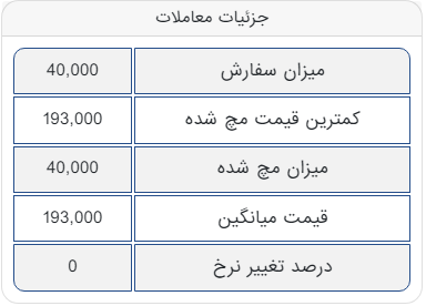 معامله ۴۰ هزار تن شمش فولادی در تالار صادراتی