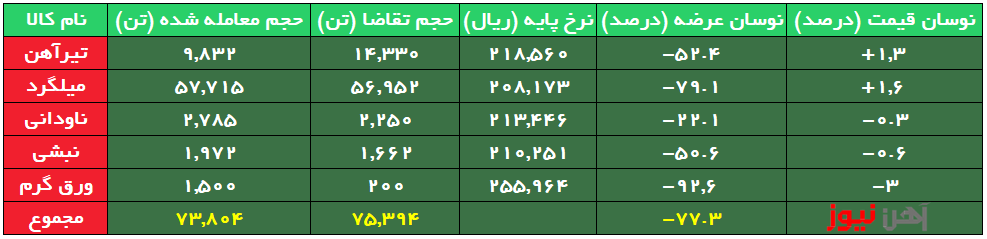 استقبال گرمی از محصولات نوردی نشد/ حذف ۲۲ تا ۹۲ درصدی محصولات