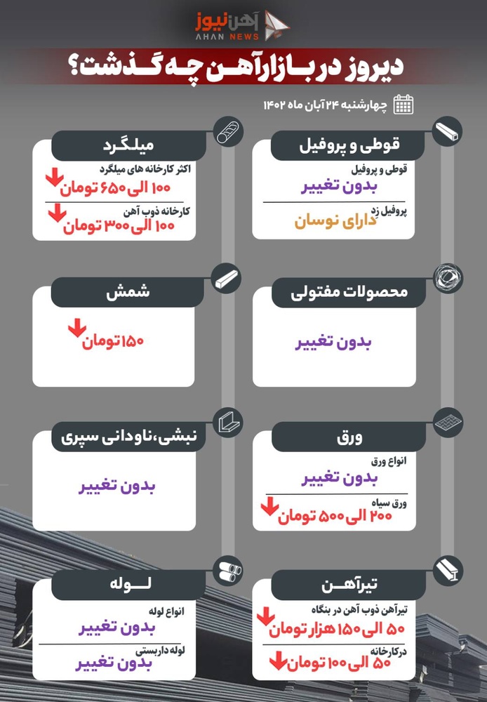 دیروز در بازار آهن چه گذشت؟