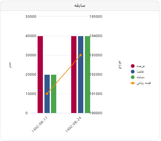 معامله ۴۰ هزار تن شمش فولادی در تالار صادراتی