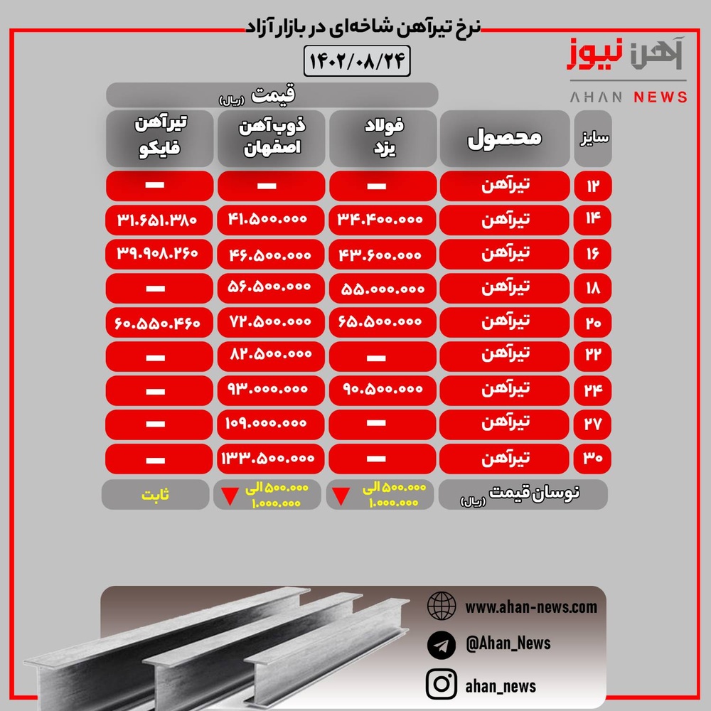 نرخ روز تیرآهن در بازار آزاد