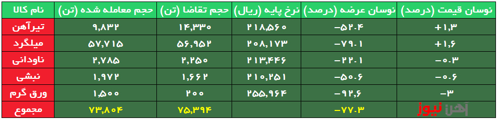 استقبال گرمی از محصولات نوردی نشد/ حذف ۲۲ تا ۹۲ درصدی محصولات