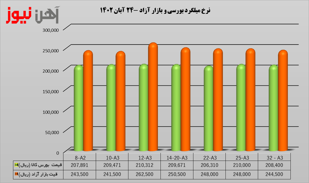 بیرونقی بازار آهن در اوج خود/ میلگرد در بازار آزاد و بورس کالا بدون مشتری ماند
