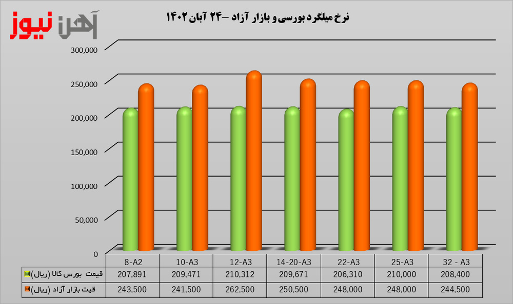 بی‌رونقی بازار آهن در اوج خود/ میلگرد در بازار آزاد و بورس کالا بدون مشتری ماند