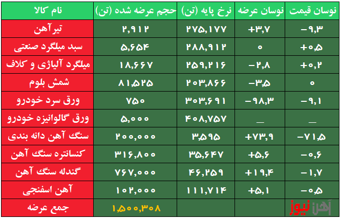 افزایش حجم ۵ درصدی آهن اسفنجی/ کاهش نرخ پایه تیرآهن