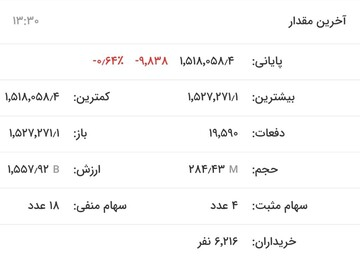 سقوط مجدد بورس در اولین روز هفته/ شاخص فلزات اساسی ۶۴ صدم درصد ریزش کرد