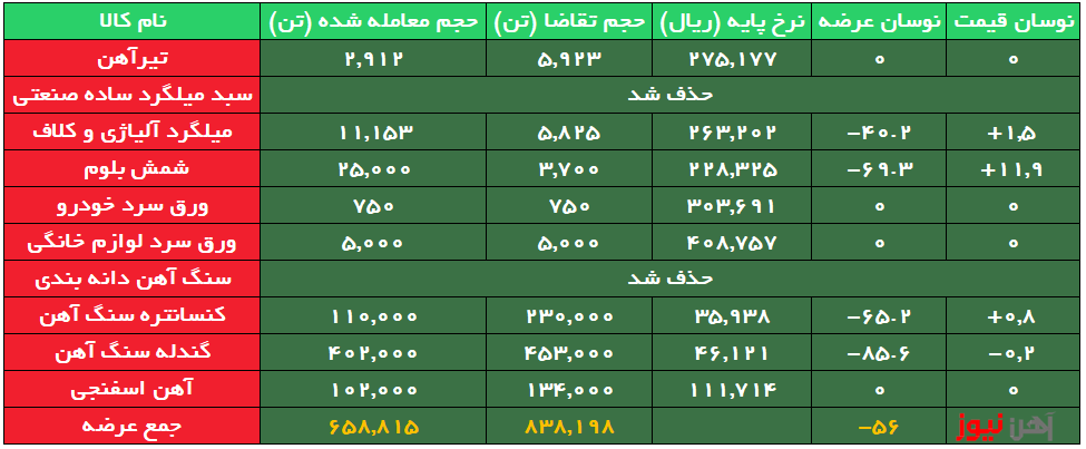 ۷۰ درصد شمش بدون مشتری ماند/سنگ آهن دانهبندی و سبد میلگرد صنعتی حذف شد