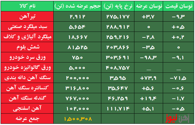 افزایش حجم ۵ درصدی آهن اسفنجی/ کاهش نرخ پایه تیرآهن