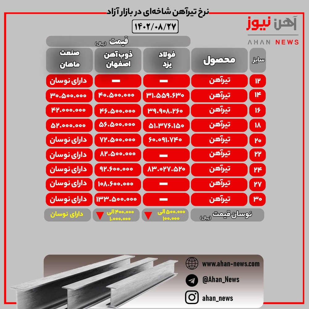 نرخ روز تیرآهن در بازار آزاد