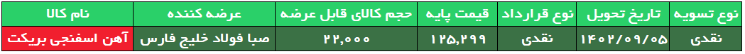 کاهش ۸ درصدی نرخ پایه آهن اسفنجی بریکت