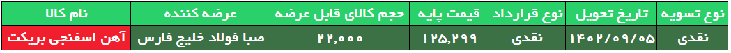 کاهش ۸ درصدی نرخ پایه آهن اسفنجی بریکت 