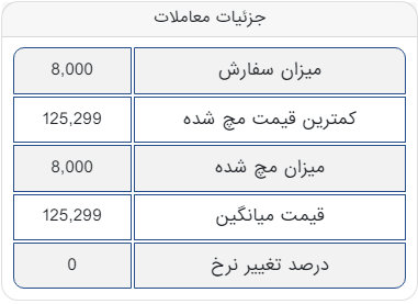 فروش ۱۰۰ درصدی آهن اسفنجی بریکت
