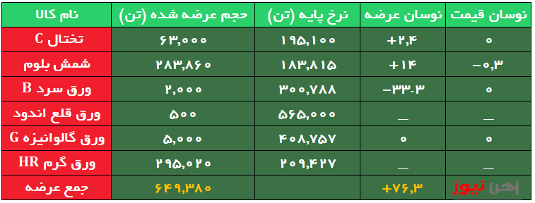 ثبات قیمت در زنجیره فولاد/۵۰ درصد از عرضههای شمش با تسویه اعتباری