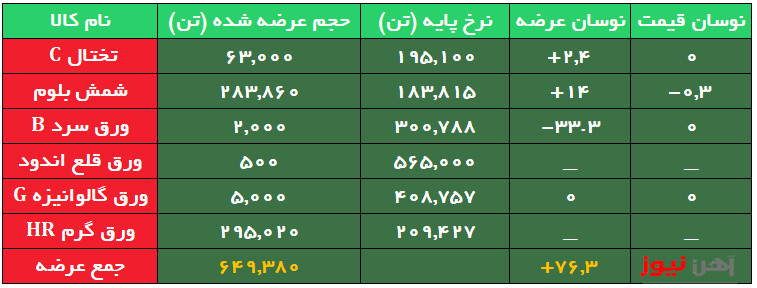 ثبات قیمت در زنجیره فولاد/۵۰ درصد از عرضه‌های شمش با تسویه اعتباری
