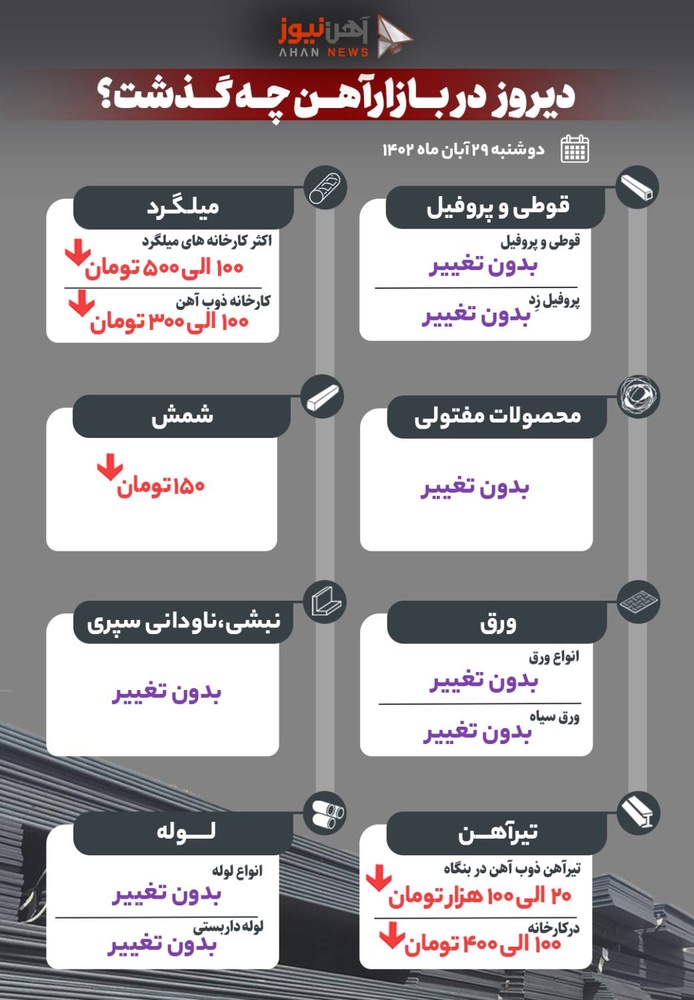 دیروز در بازار آهن چه گذشت؟
