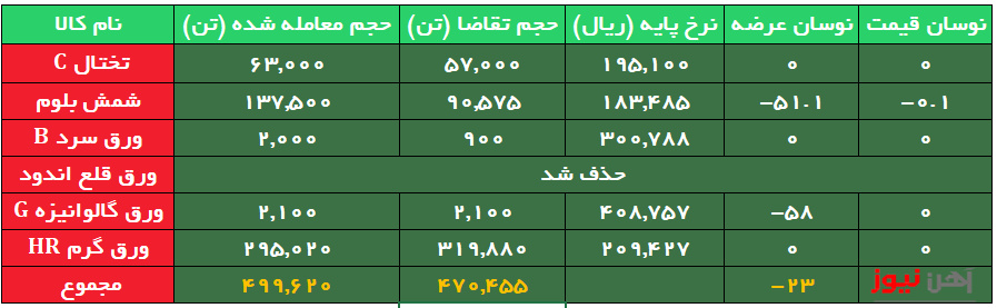 تداوم تقاضای ضعیف از محصولات فولادی/ ورق قلع اندود خذف شد