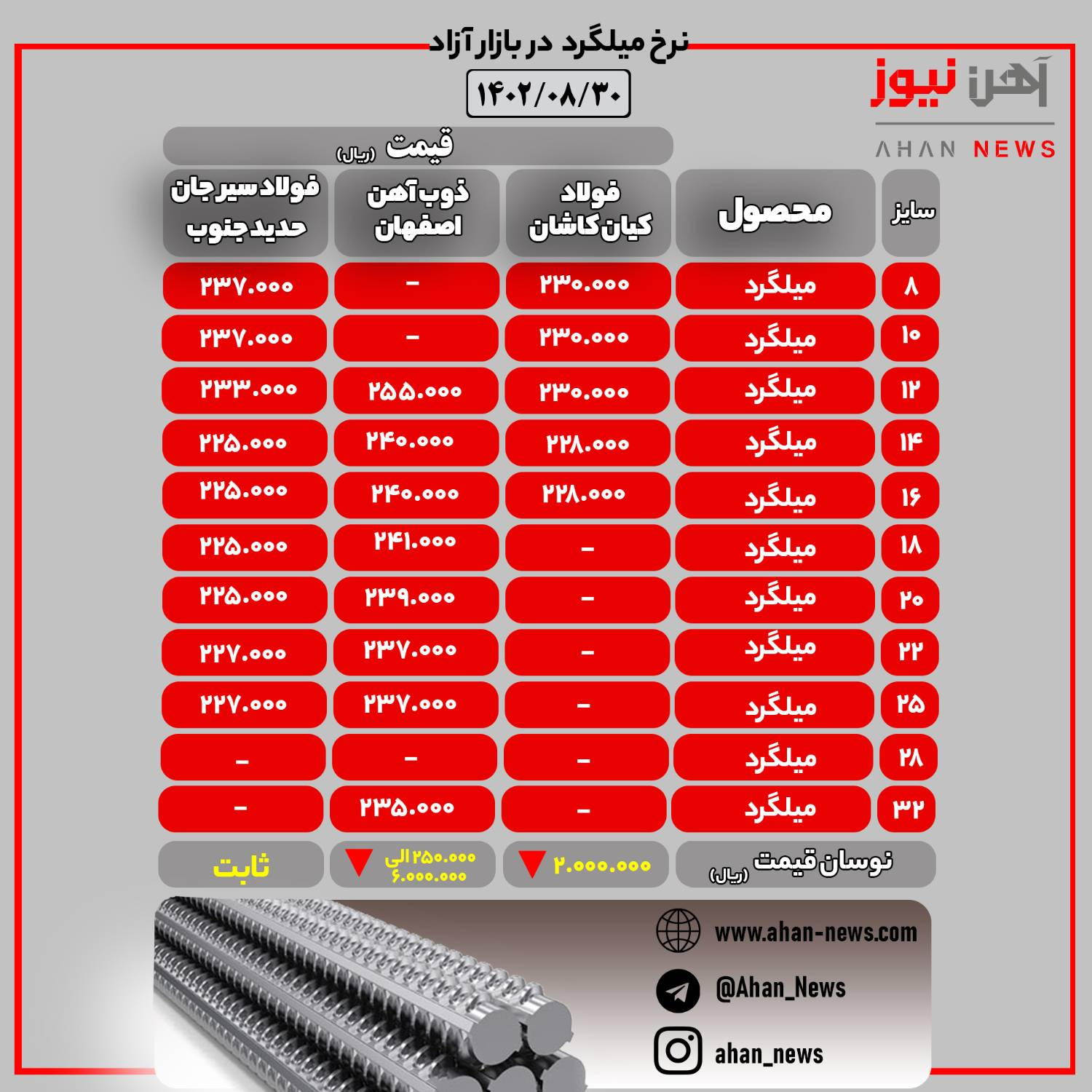 نرخ روز میلگرد در بازار آزاد