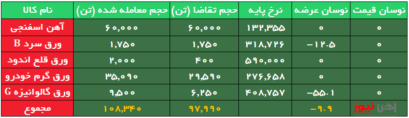معامله بیش از ۹۰ درصد محصولات فولادی در عرضههای امروز