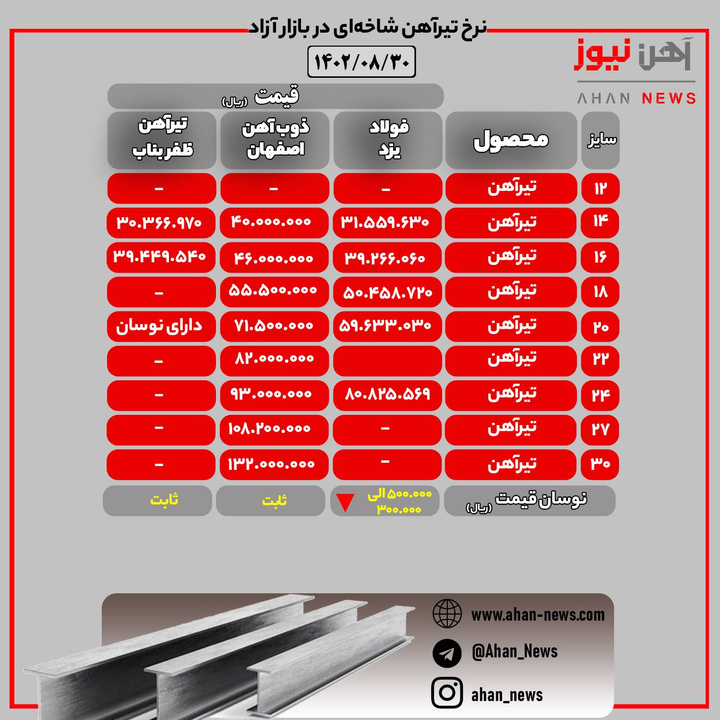 نرخ روز تیرآهن در بازار آزاد