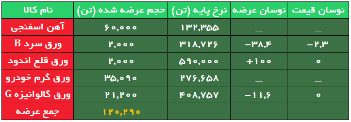 افزایش ۲ هزار تومانی نرخ پایه آهن اسفنجی/ ثبات قیمت ورق‌ها