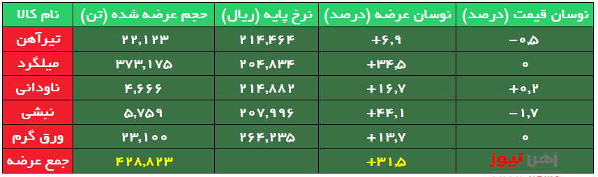 افزایش حجم عرضه میلگرد بورسی/ثبات قیمت محصولات نوردی