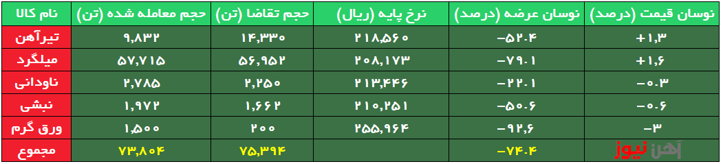 بیش از ۹۲ درصد عرضه ورق گرم بدون مشتری ماند/افت قیمت میلگرد و تیرآهن