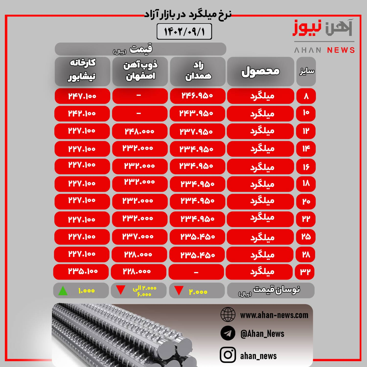 نرخ روز میلگرد در بازار آزاد