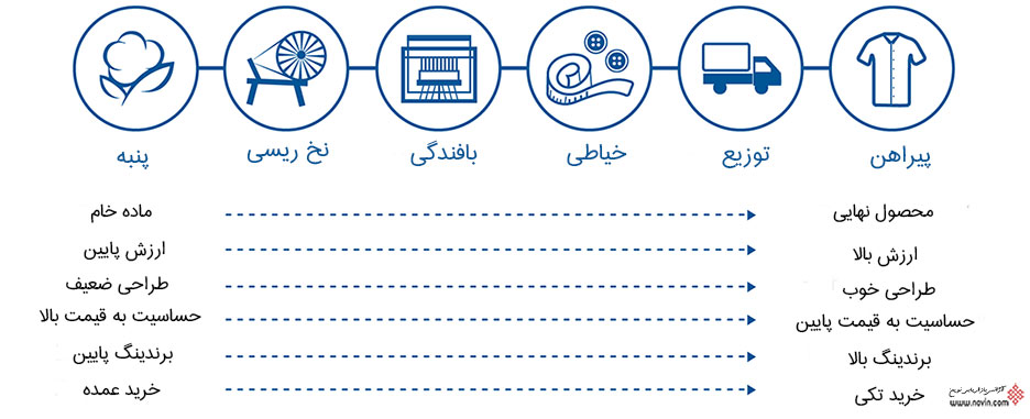 بازاریابی صنعتی یا بازاریابی B2B چیست؟