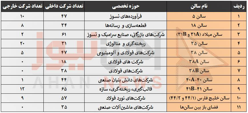 صنایع فولادی در کدام سالنها هستند؟