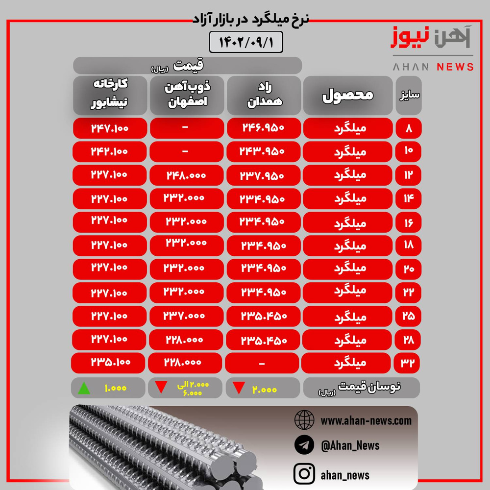 نرخ روز میلگرد در بازار آزاد