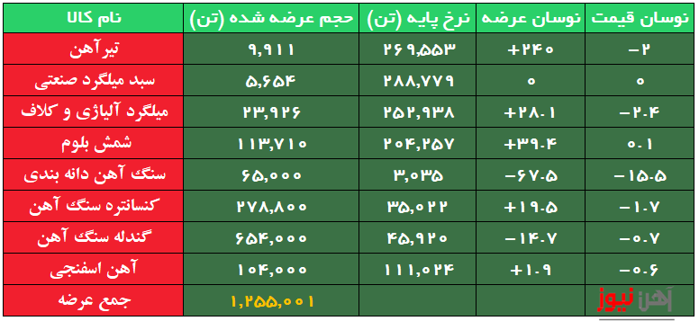 افزایش حجم عرضه تیرآهن/ نرخ پایه آهن اسفنجی در کانال ۱۱ هزار تومانی