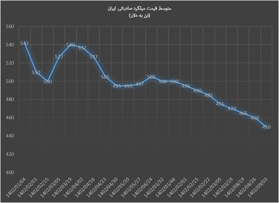 رکود سنگین در بازار میلگرد صادراتی ایران