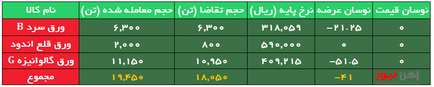 تنها عرضههای اعتباری ورق گالوانیزه، خریدار داشت/ تداوم ضعف تقاضا برای ورقها