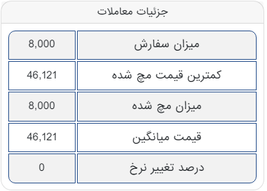 معامله ۵۰ هزار تن گندله در تالار صادراتی با افت نرخ پایه