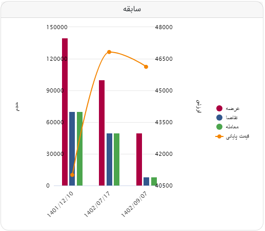 معامله ۵۰ هزار تن گندله در تالار صادراتی با افت نرخ پایه