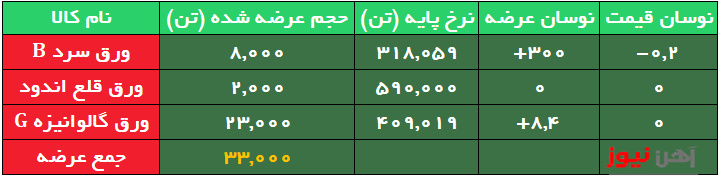 عرضه ۳۳ هزار تن ورق فولادی امروز در بورس کالا