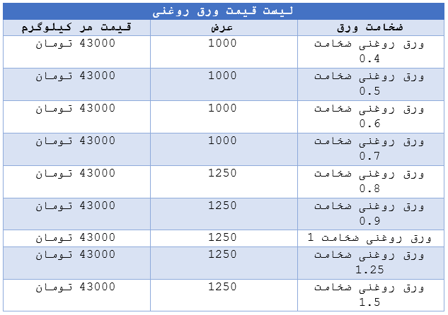 قیمت ورق روغنی از پرکاربردترین ورق های فولادی در صنایع در بورس کالا