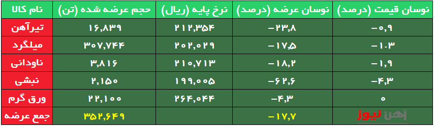 حجم عرضه نوردیها کم شد/افت نرخ پایه میلگرد بورسی به کانال ۱۷ هزار تومان
