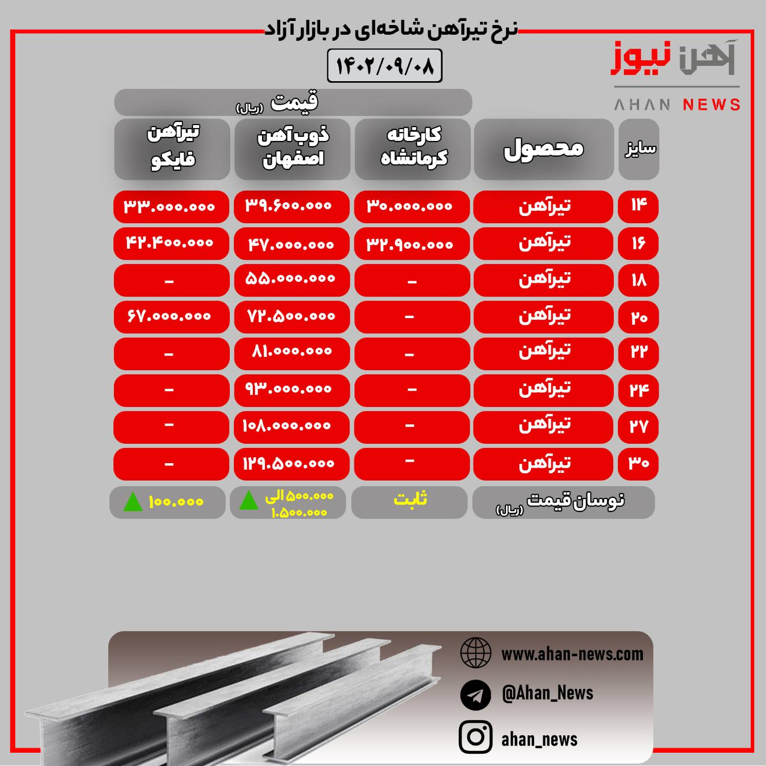 نرخ روز تیرآهن در بازار آزاد