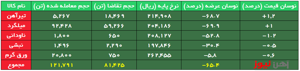 ۶۵ درصد محصولات نوردی بدون مشتری ماند