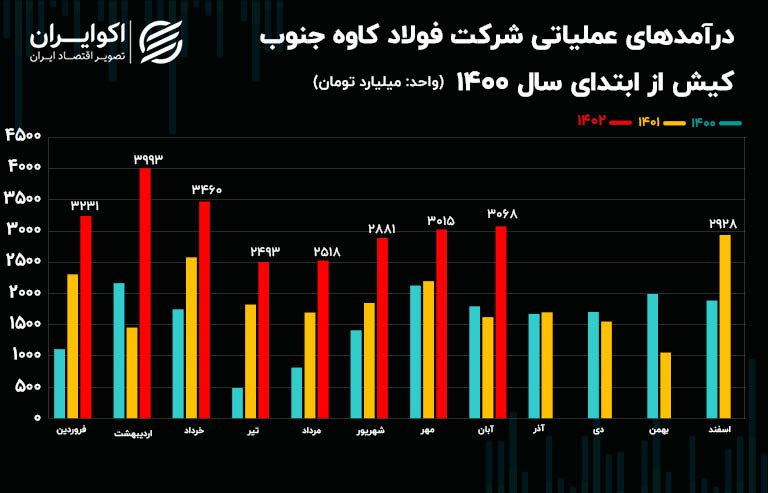 جهش خیرهکننده حاشیه سود فولاد کاوه جنوب کیش