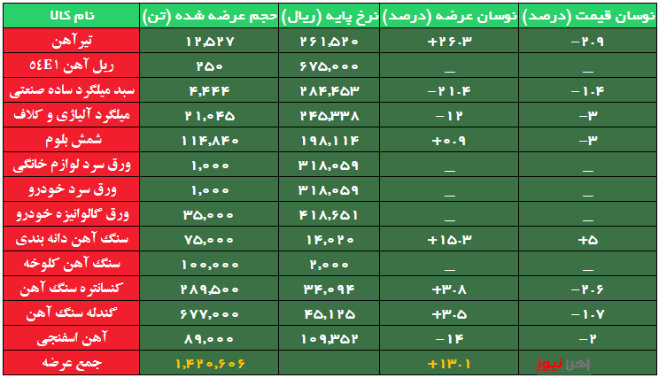 افت نرخ پایه آهن اسفنجی به کانال ۱۰ هزار تومان/عرضه تیرآهن زیاد شد