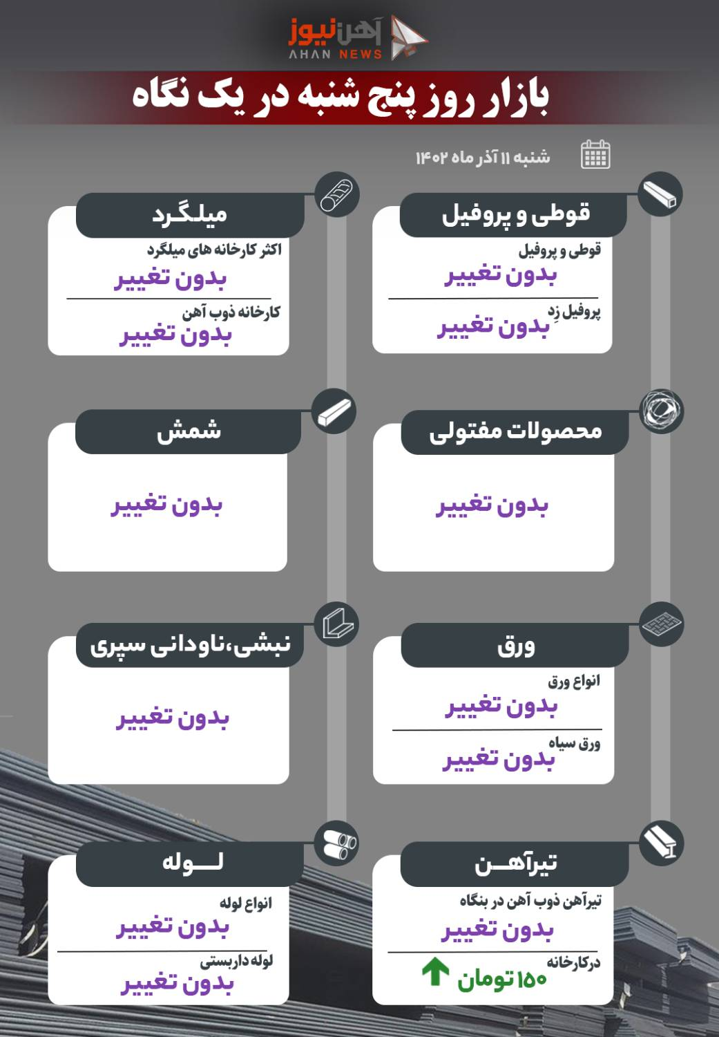 پنجشنبه در بازار آهن چه گذشت؟