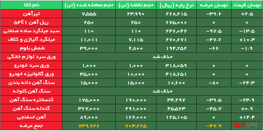 بیش از ۴۸ درصد محصولات زنجیره فولاد بدون مشتری ماند